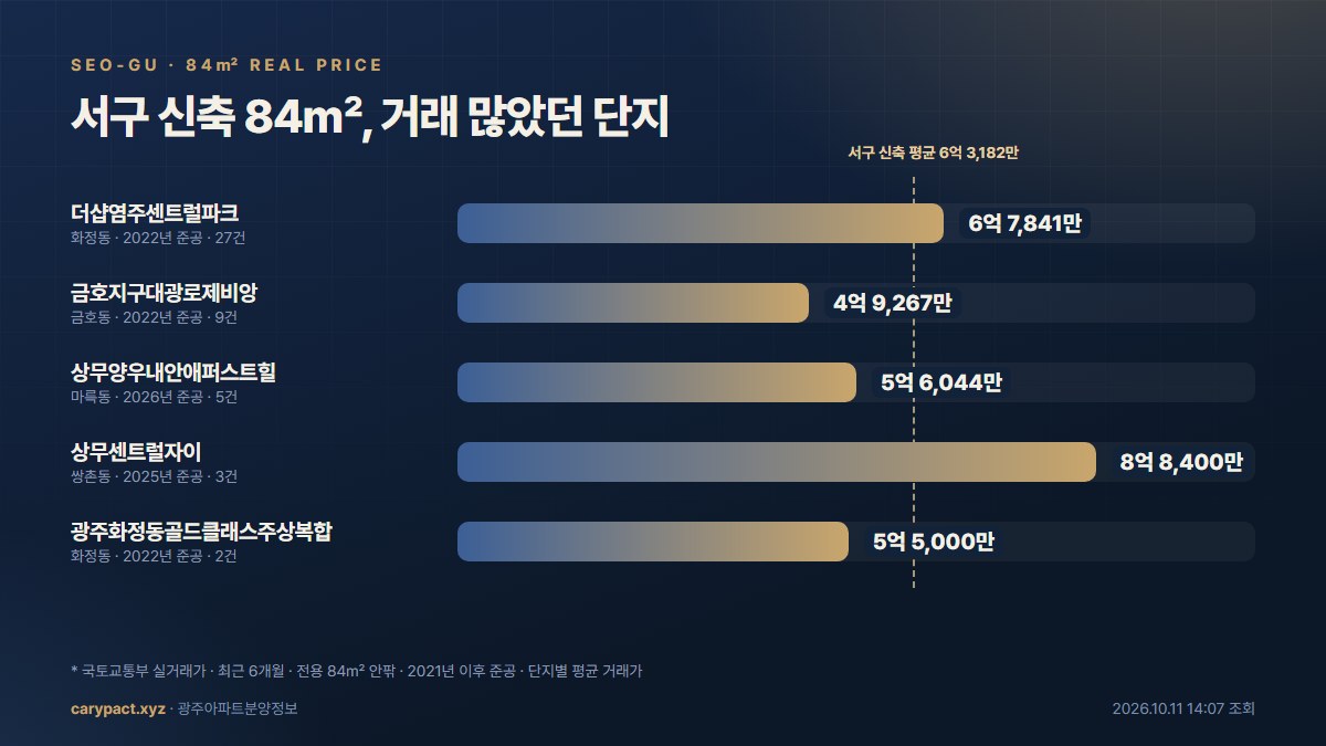 광주 서구 2021년 이후 준공 84㎡ 거래가 많았던 단지 평균 거래가